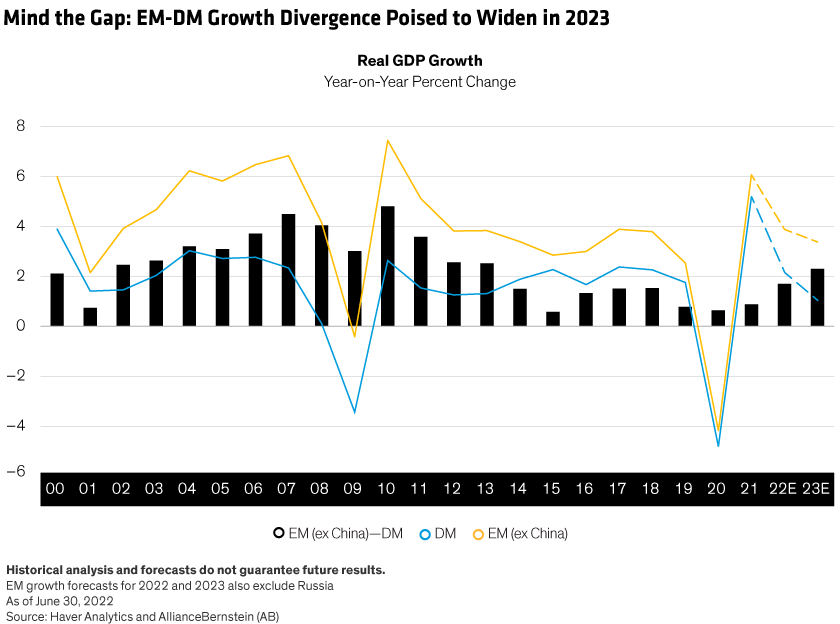 Two lines plot real GDP growth in emerging and developed markets since 2000, with black bars illustrating the gap between them.