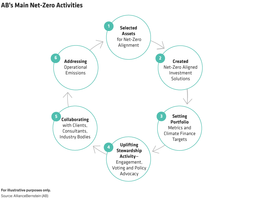 Graphic with six circles, each listing one of AB’s main activities aimed at reaching net-zero carbon emissions over time.