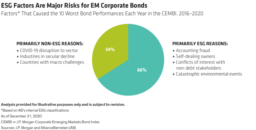 A pie chart shows 66% of reasons for EM corporate failure were ESG-related, such as accounting fraud and natural disaster.