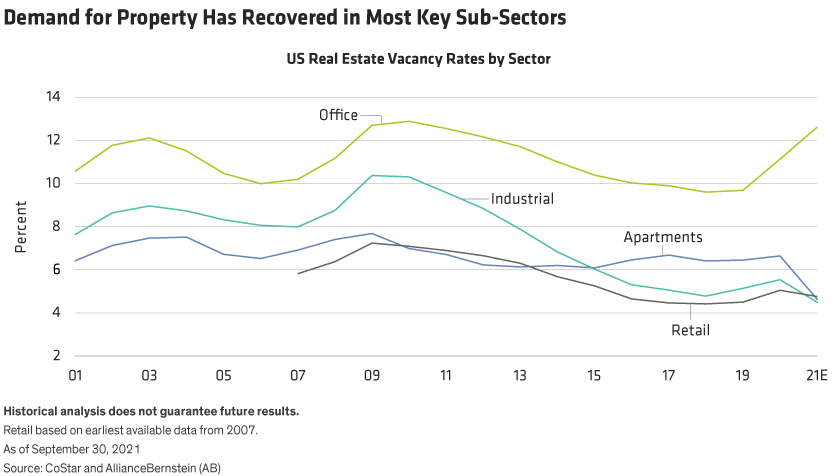 Line charts show US real estate vacancy rates in the office, industrial, apartment and retail sub-sectors.