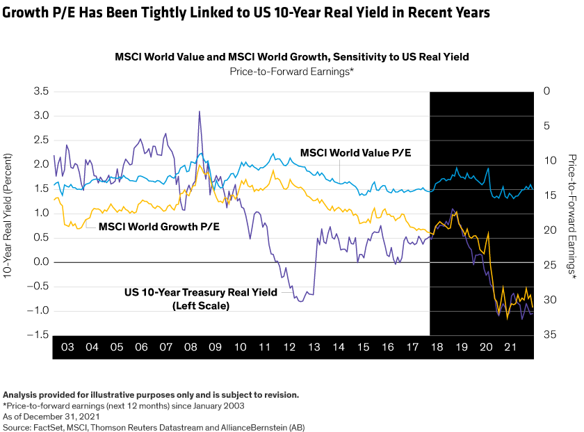 Line chart shows P/E valuations of MSCI World Value and MSCI World Growth against the real yield of the 10-Year US Treasury, from 2003 to 2021. 