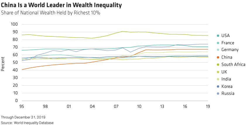 China’s share of wealth held by its richest 10% is now behind only South Africa, Russia and the US—and not by much.