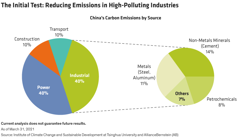Two pie charts show China’s CO2 emissions by industry, with the right pie breaking down industrial emissions into subindustries.
