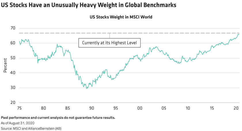 The weight of US stocks in the MSCI World Index is shown from 1975 through August 2020.