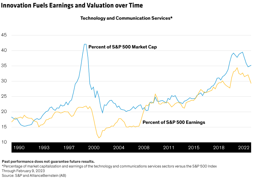 Line chart shows the earnings of technology and communication companies as a percentage of S&P 500 earnings, and their market capitalization as a percentage of S&P 500 