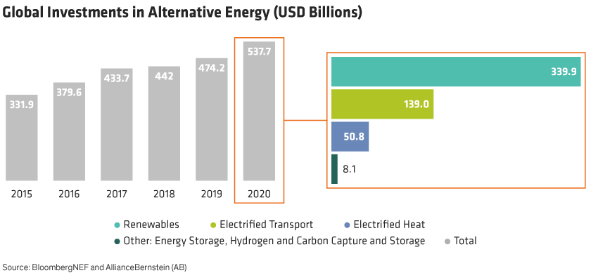 Total investment in alt energy like renewables and electrified transportation grew from $332 billion in 2015 to $538 billion in 2020.  