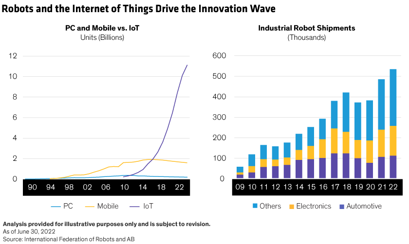 Left chart shows growth of the Internet of Things versus PCs and mobile. Right chart shows growth of industrial robot shipments. 