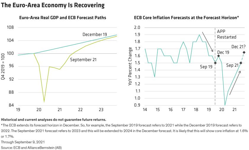 Forecast euro-area real GDP is converging with pre-Pandemic expected levels, while forecast inflation is rebounding sharply.