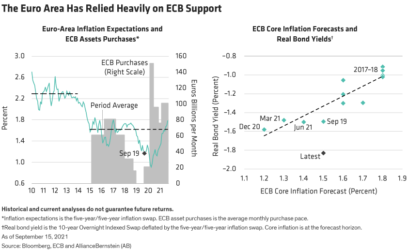 Asset purchases have bolstered inflation expectations and real bond yields have shadowed the core inflation forecast.